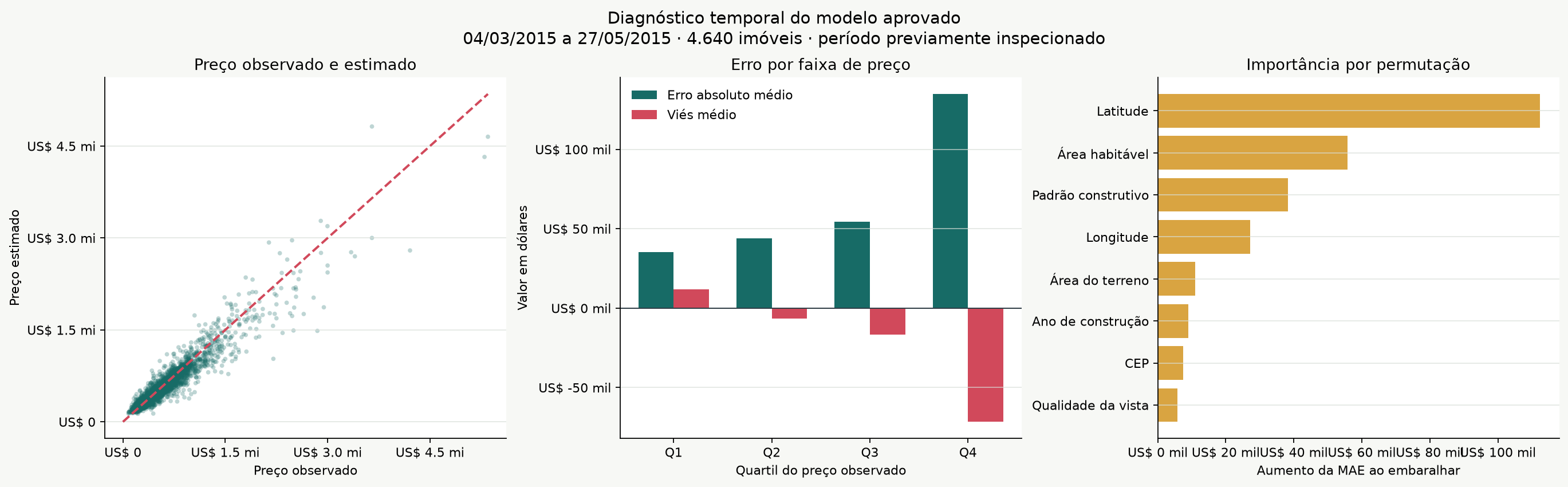 Diagnóstico do modelo físico aprovado
